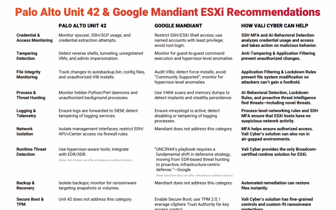 Palo Alto Unit 42 & Google Mandiant ESXi Recommendations