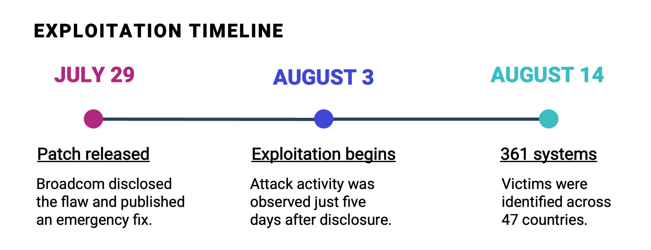 Exploitation timeline